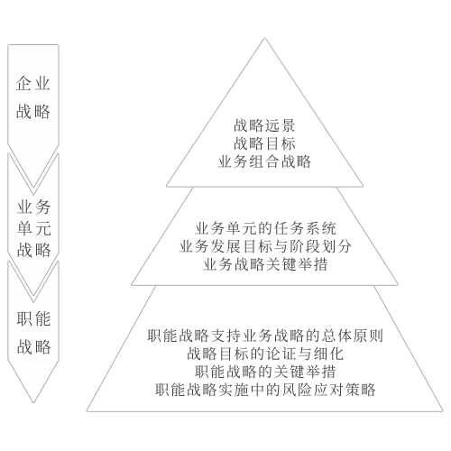 企業戰略的三個層次