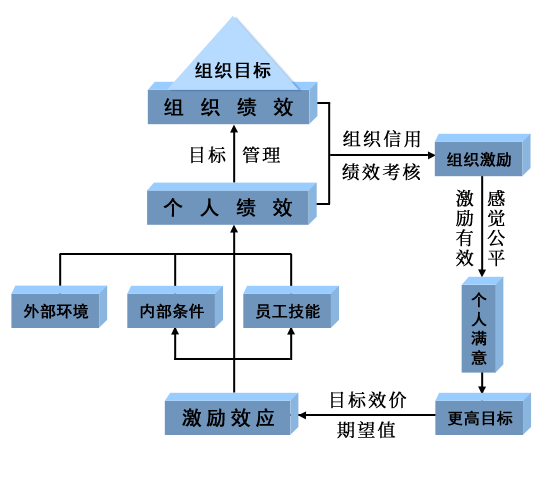 績效管理模型